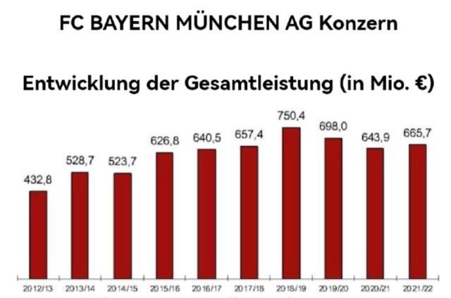 乐鱼体育网址-【观察】拜仁营收创纪录？不完全是好消息…